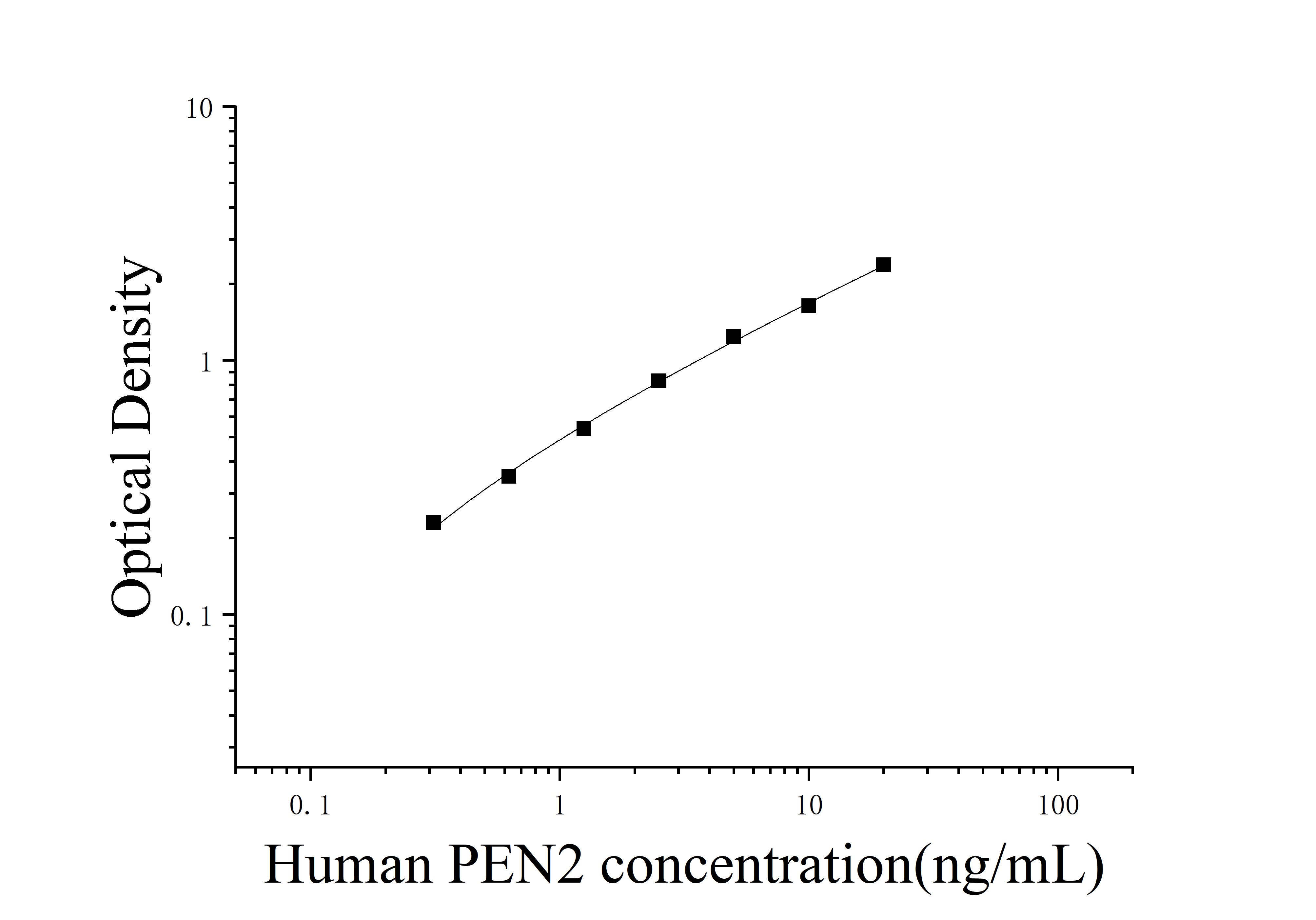 Human Presenilin Enhancer Protein 2 (PEN2) ELISA Kit Human Presenilin Enhancer Protein 2 (PEN2) ELISA Kit